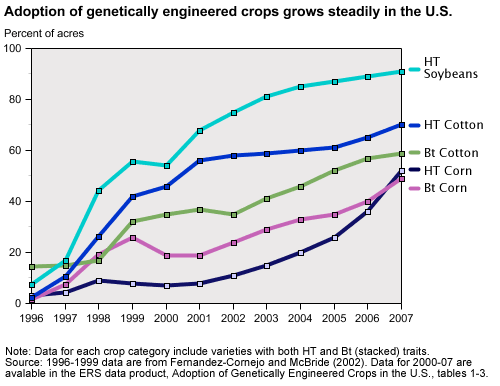 Genetically Modified Food Chart